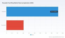 PW Consulting: Reusable Food Wrap Market Hits $245M in 2025, Projects 7.15% CAGR to 2032