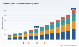   PW Consulting: Smart Solar Urban Equipment Market Hits $1.14B in 2025, 15.02% CAGR to 2032