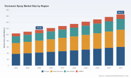 PW Consulting Report: Occlusion Spray Sales Hit USD 115.45M in 2025, Projected 5.28% CAGR Till 2032