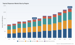 Trading to $2.3B by 2032: PW Consulting Notes 6.92% CAGR in Global Topical Dispenser Market