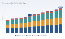 PW Consulting: Global Pharmaceutical Dyes Market to Reach $1.23B by 2032 Amid 5.52% CAGR
