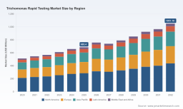   PW Consulting: Trichomonas Rapid Testing Market to Hit $1.05B by 2032, 6.3% CAGR