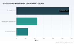 PW Consulting: Worldwide Baby Monitors Market Hits $1.85B in 2025, 8.12% CAGR to 2032