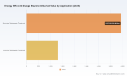   PW Consulting: Energy Efficient Sludge Treatment Market to Hit $9,505 Million by 2032