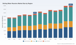 PW Consulting: Global BWR Market to Hit $4,495.8M by 2032, Driven 4.33% CAGR