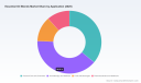   PW Consulting: Global Essential Oil Blends Market to Reach $10.04 Billion by 2032 at 6.31% CAGR