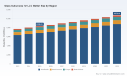   PW Consulting: Global LCD Glass Substrates Hit $8.35B in 2025, Poised for $10.73B by 2032 at 3.65% CAGR