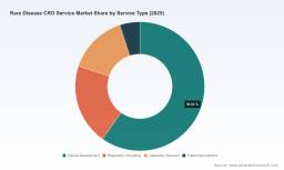PW Consulting: Rare Disease CRO Market Set to Hit $12.8B by 2032 with 10.2% CAGR
