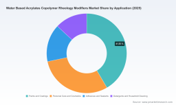 Worldwide Water Based Acrylates Copolymer Market to Hit $1,356.55M by 2032 at 5.34% CAGR