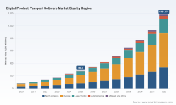 PW Consulting: Digital Product Passport Software Market Surges to $285.5M in 2025, 22.5% CAGR to $1.18B by 2032