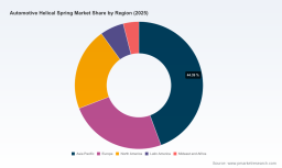   PW Consulting: Global Automotive Helical Spring Market Hits $3.12B in 2025, Projected to Reach $4.29B by 2032