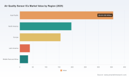 PW Consulting: Global Air Quality Sensor ICs Market to Hit $1.57B by 2032