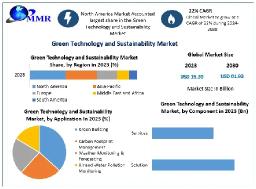 Green Technology and Sustainability Market Key Drivers and Opportunities by 2030