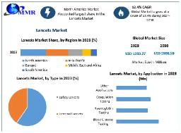 Lancets Market Size and Regional Overview 2030