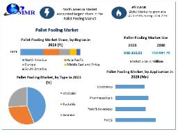 Pallet Pooling Market Future Scope and Developments 2030