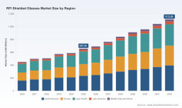 RFI Shielded Glasses Market 2026: Why 7.82% CAGR and Healthcare Demand Reshape Growth