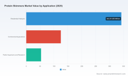 Worldwide Protein Skimmers Market 2026: Why a 6.0% CAGR Redefines Growth Across Segments