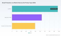 Worldwide Bread Production Line Market: How the 5.4% CAGR Signals a Quiet Shift