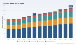 Worldwide Toluic Acid Market: Asia Pacific $117.79B Leads 4.19% CAGR Shift