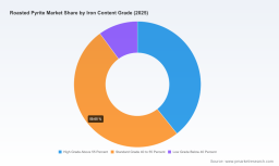 Roasted Pyrite Market 2026: Why 3.86% CAGR and Asia Pacific Growth Signal Repricing