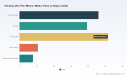 Worldwide Vibrating Wire Weir Monitor Market: 6.12% CAGR Signals 2032 Buy