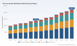 Worldwide Nervous System Medications: 7.12% CAGR Path to $222.6B