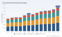 Concentrated Tomatoes Market: Why 5.6% CAGR and 34% Europe Share Redefine 2032 Growth