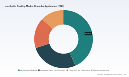 Worldwide Ice-phobic Coating Market Surging Past 13% CAGR: Key Demand Shifts by 2032