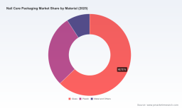 Worldwide Nail Care Packaging Market Shaped by 5.5% CAGR and Glass Lead