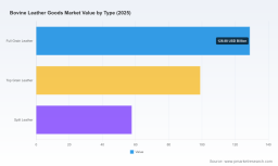 Bovine Leather Goods Market: 4.25% CAGR Trajectory and Regional Power Shifts Exposed