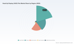 HUD Film Market: Why 15.25% CAGR and Asia-Pacific Surge Reshape 2026 Strategy