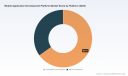 Mobile App Development Platform Market: Why 22.5% CAGR Redefines Growth by 2032