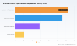 HYW Self-Adhesive Tape Market: Why 6.12% CAGR Reshapes Regional Dynamics