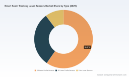 Smart Seam Tracking Laser Sensors: Why 7.5% CAGR Reshapes Market|2026-2032