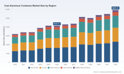 Cast Aluminum Cookware Market: Why 5.24% CAGR & Asia Pacific Shift Change Everything