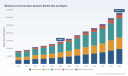 Worldwide Wireless Communication Systems: The Forces Behind 12.48% CAGR Growth