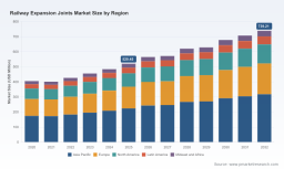 Railway Expansion Joints Market: Why 5.14% CAGR and Asia Pacific Lead Reshape Strategy