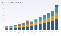 Graphene Aerogel Market 2026: Decoding the 16.52% CAGR and 637 Million USD Growth Path