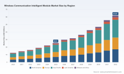 Wireless Communication Intelligent Module Market: Why 13.5% CAGR Reshapes Strategy