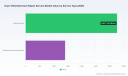 Worldwide Dryer Refurbishment Repair Service Market: Why 4.6% CAGR Redefines Value