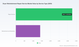 Worldwide Dryer Refurbishment Repair Service Market: Why 4.6% CAGR Redefines Value