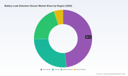 Worldwide Battery Leak Detection Sensor Market: Why 15.52% CAGR Reshapes EV Safety & Regional Dynamics