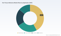 Oral Tissue Adhesives: Why 8.12% CAGR and Dental Surgery Shift the Market