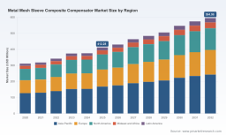Metal Mesh Sleeve Composite Compensator Market: Why 5.38% CAGR Redefines 2032