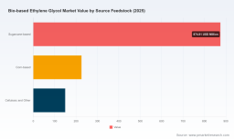 Bio-based Ethylene Glycol Market: Why 8.25% CAGR and Asia Pacific Leadership Change Everything