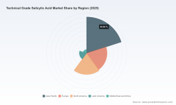 Worldwide Technical Grade Salicylic Acid Market: A 6.28% CAGR Outlook to 2032
