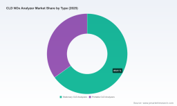 CLD NOx Analyzer Market: Why 4.96% CAGR and Regional Shifts Redefine Growth Basins