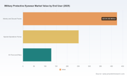 How Military Protective Eyewear Market&rsquo;s 6.78% CAGR Reshapes Procurement Strategy