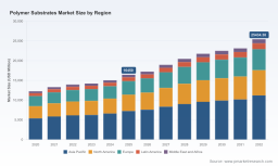 Polymer Substrates Market Hits $25.4B by 2032: 5 Strategic Shifts