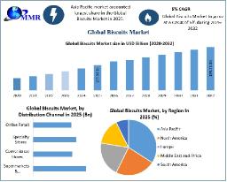 Biscuits Market Set to Reach USD 190.75 Billion by 2032